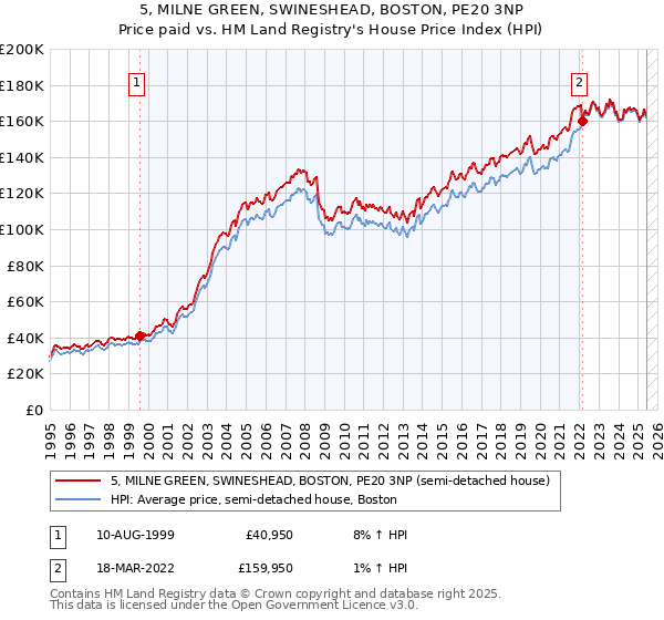 5, MILNE GREEN, SWINESHEAD, BOSTON, PE20 3NP: Price paid vs HM Land Registry's House Price Index
