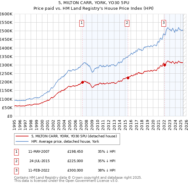 5, MILTON CARR, YORK, YO30 5PU: Price paid vs HM Land Registry's House Price Index