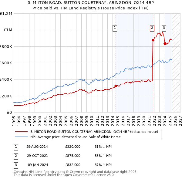 5, MILTON ROAD, SUTTON COURTENAY, ABINGDON, OX14 4BP: Price paid vs HM Land Registry's House Price Index