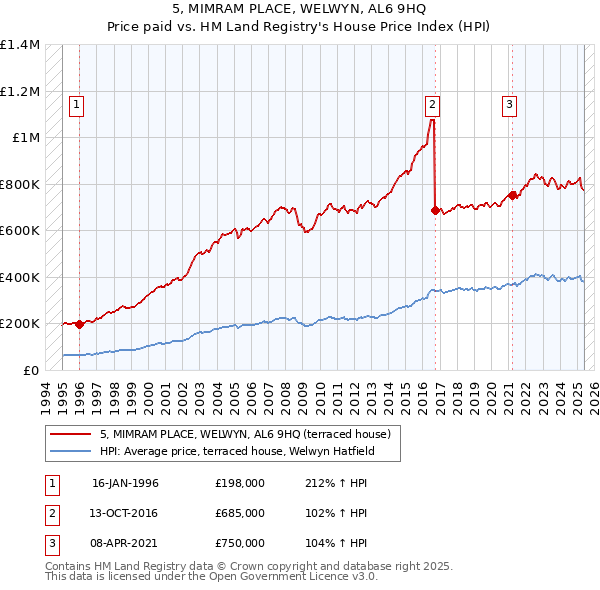 5, MIMRAM PLACE, WELWYN, AL6 9HQ: Price paid vs HM Land Registry's House Price Index
