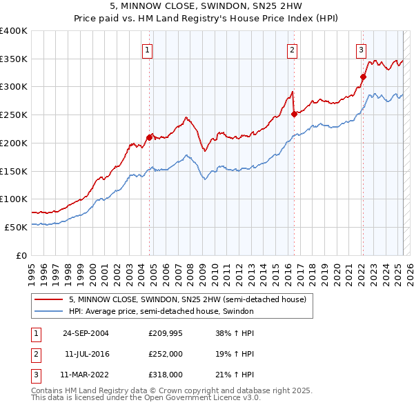 5, MINNOW CLOSE, SWINDON, SN25 2HW: Price paid vs HM Land Registry's House Price Index