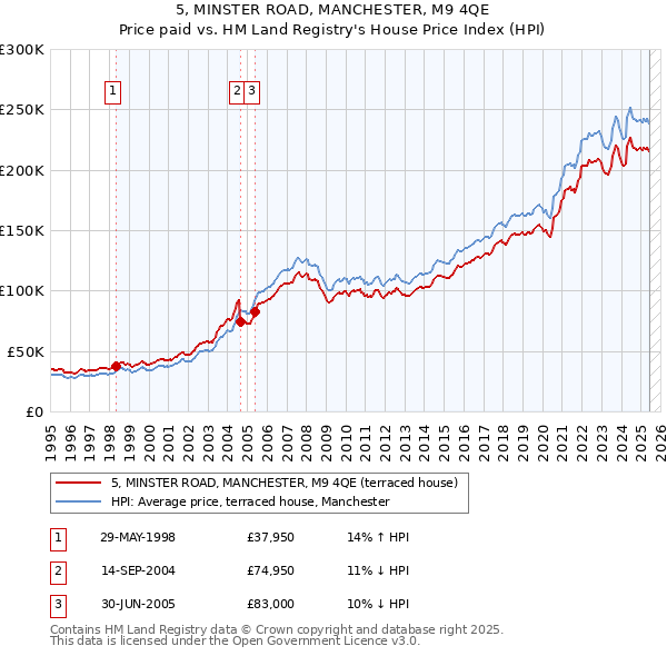 5, MINSTER ROAD, MANCHESTER, M9 4QE: Price paid vs HM Land Registry's House Price Index