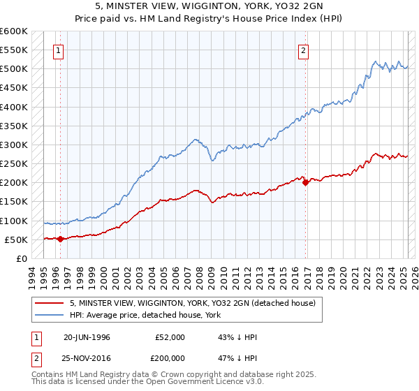 5, MINSTER VIEW, WIGGINTON, YORK, YO32 2GN: Price paid vs HM Land Registry's House Price Index
