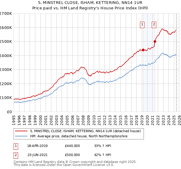 5, MINSTREL CLOSE, ISHAM, KETTERING, NN14 1UR: Price paid vs HM Land Registry's House Price Index