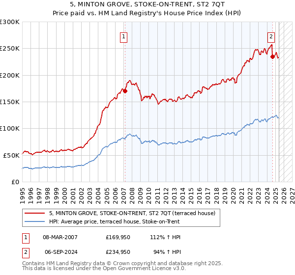 5, MINTON GROVE, STOKE-ON-TRENT, ST2 7QT: Price paid vs HM Land Registry's House Price Index