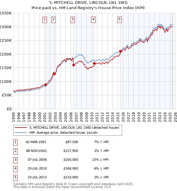 5, MITCHELL DRIVE, LINCOLN, LN1 1WD: Price paid vs HM Land Registry's House Price Index