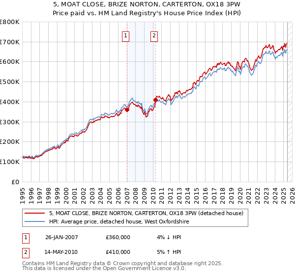 5, MOAT CLOSE, BRIZE NORTON, CARTERTON, OX18 3PW: Price paid vs HM Land Registry's House Price Index