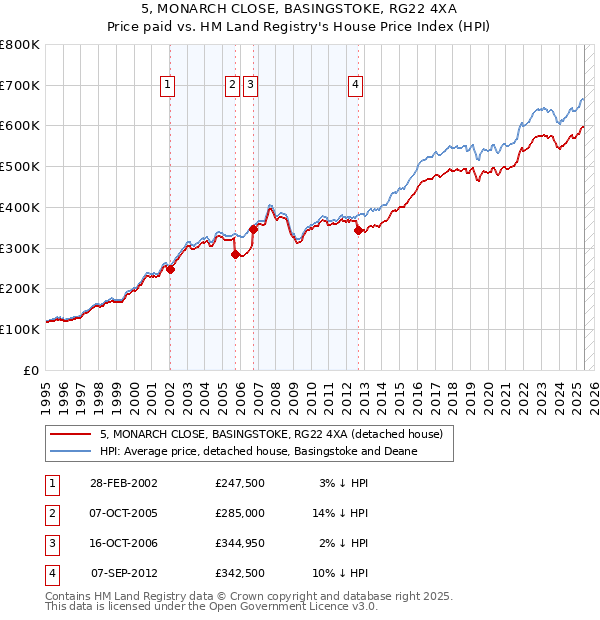 5, MONARCH CLOSE, BASINGSTOKE, RG22 4XA: Price paid vs HM Land Registry's House Price Index