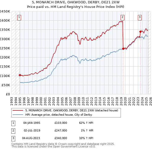5, MONARCH DRIVE, OAKWOOD, DERBY, DE21 2XW: Price paid vs HM Land Registry's House Price Index