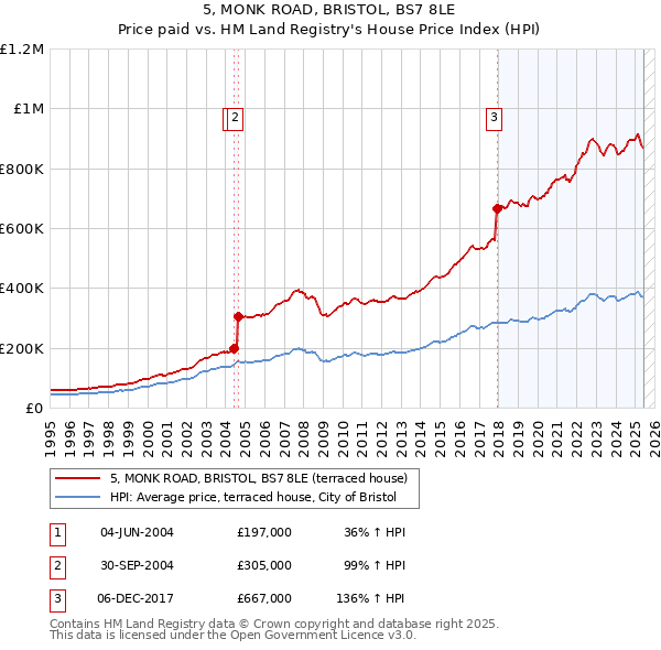 5, MONK ROAD, BRISTOL, BS7 8LE: Price paid vs HM Land Registry's House Price Index