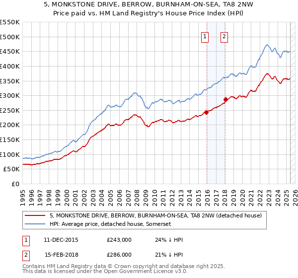 5, MONKSTONE DRIVE, BERROW, BURNHAM-ON-SEA, TA8 2NW: Price paid vs HM Land Registry's House Price Index