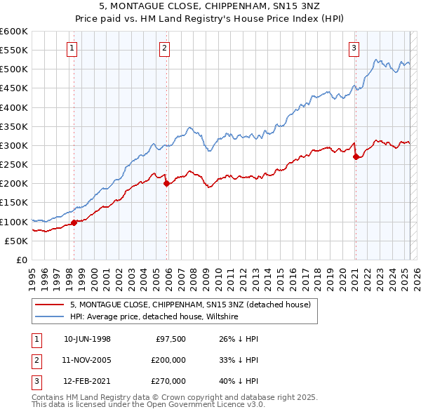 5, MONTAGUE CLOSE, CHIPPENHAM, SN15 3NZ: Price paid vs HM Land Registry's House Price Index