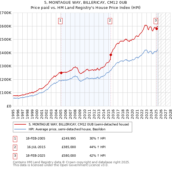5, MONTAGUE WAY, BILLERICAY, CM12 0UB: Price paid vs HM Land Registry's House Price Index