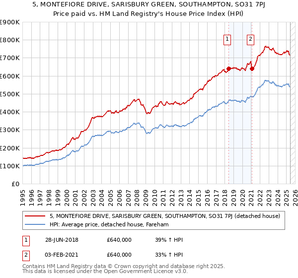 5, MONTEFIORE DRIVE, SARISBURY GREEN, SOUTHAMPTON, SO31 7PJ: Price paid vs HM Land Registry's House Price Index
