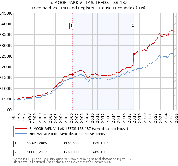5, MOOR PARK VILLAS, LEEDS, LS6 4BZ: Price paid vs HM Land Registry's House Price Index