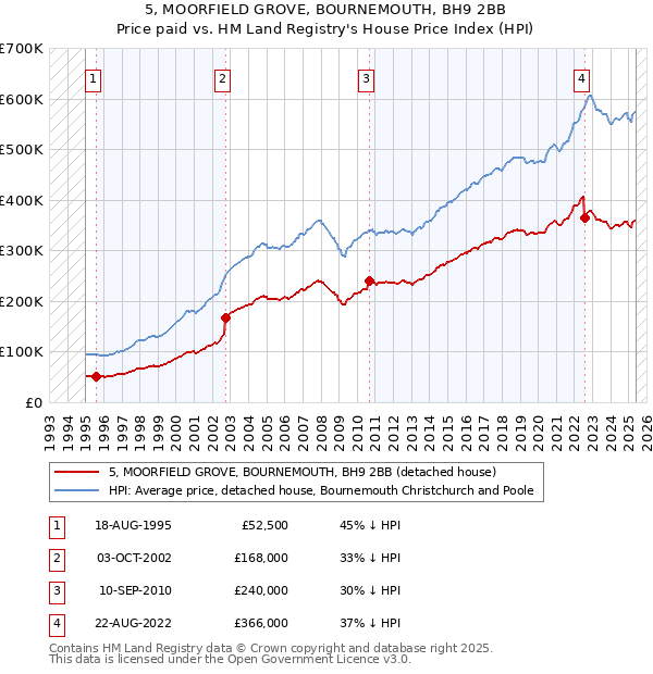 5, MOORFIELD GROVE, BOURNEMOUTH, BH9 2BB: Price paid vs HM Land Registry's House Price Index