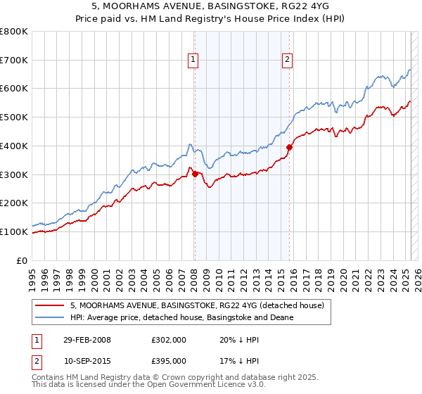5, MOORHAMS AVENUE, BASINGSTOKE, RG22 4YG: Price paid vs HM Land Registry's House Price Index