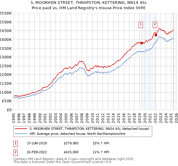 5, MOORHEN STREET, THRAPSTON, KETTERING, NN14 4SL: Price paid vs HM Land Registry's House Price Index