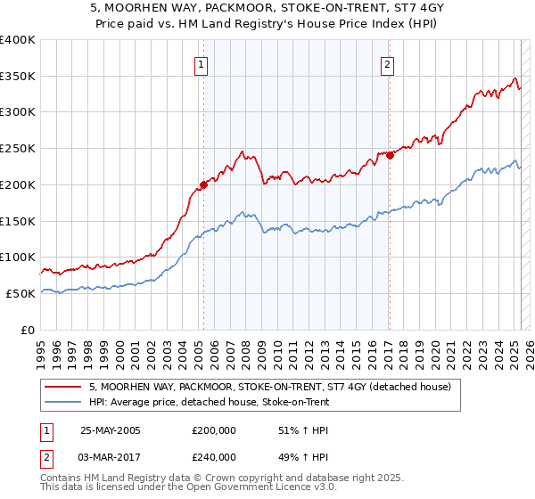 5, MOORHEN WAY, PACKMOOR, STOKE-ON-TRENT, ST7 4GY: Price paid vs HM Land Registry's House Price Index