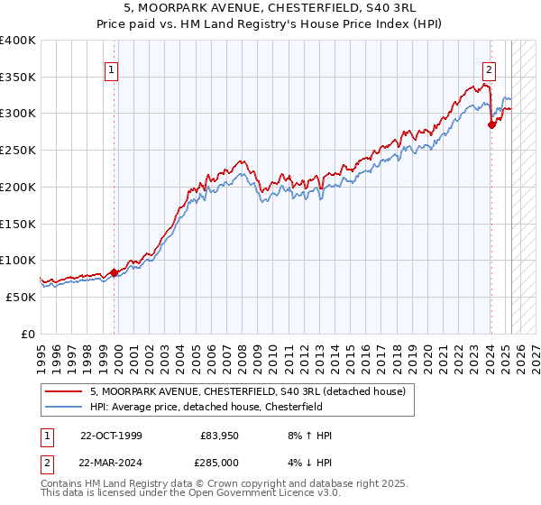5, MOORPARK AVENUE, CHESTERFIELD, S40 3RL: Price paid vs HM Land Registry's House Price Index