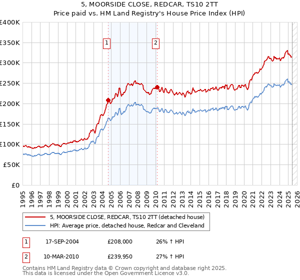 5, MOORSIDE CLOSE, REDCAR, TS10 2TT: Price paid vs HM Land Registry's House Price Index