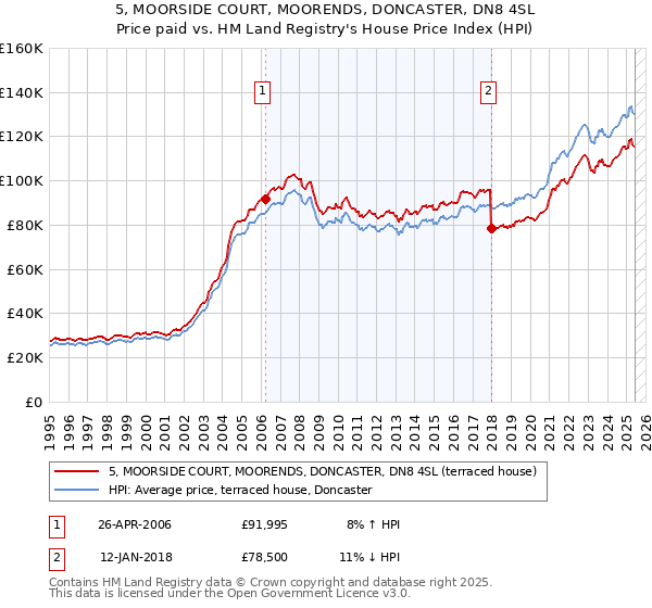5, MOORSIDE COURT, MOORENDS, DONCASTER, DN8 4SL: Price paid vs HM Land Registry's House Price Index