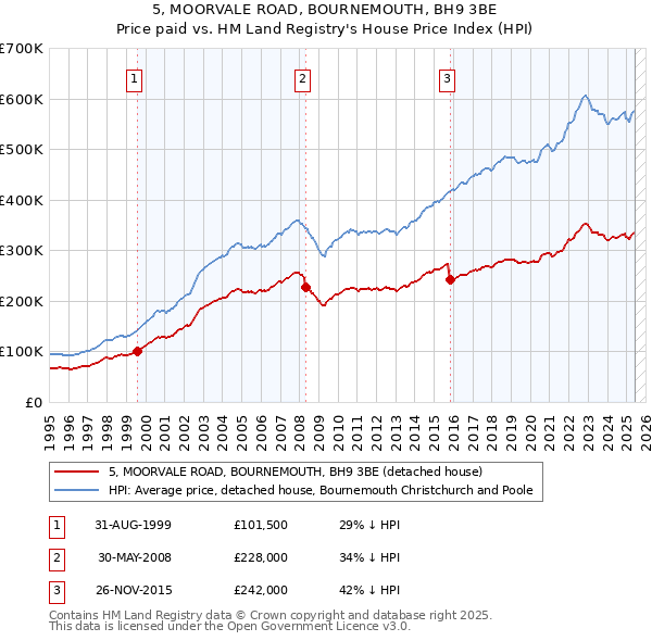 5, MOORVALE ROAD, BOURNEMOUTH, BH9 3BE: Price paid vs HM Land Registry's House Price Index