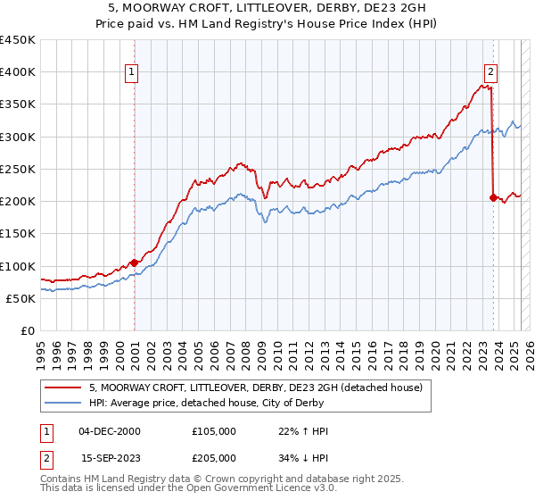 5, MOORWAY CROFT, LITTLEOVER, DERBY, DE23 2GH: Price paid vs HM Land Registry's House Price Index