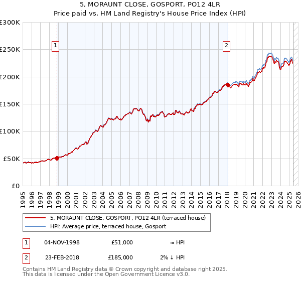 5, MORAUNT CLOSE, GOSPORT, PO12 4LR: Price paid vs HM Land Registry's House Price Index