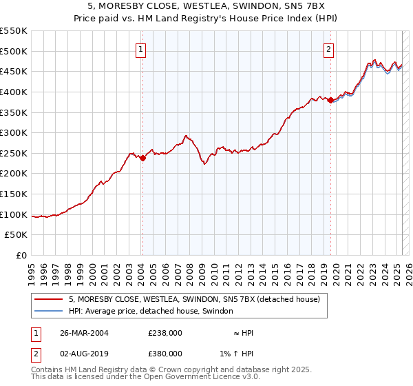 5, MORESBY CLOSE, WESTLEA, SWINDON, SN5 7BX: Price paid vs HM Land Registry's House Price Index