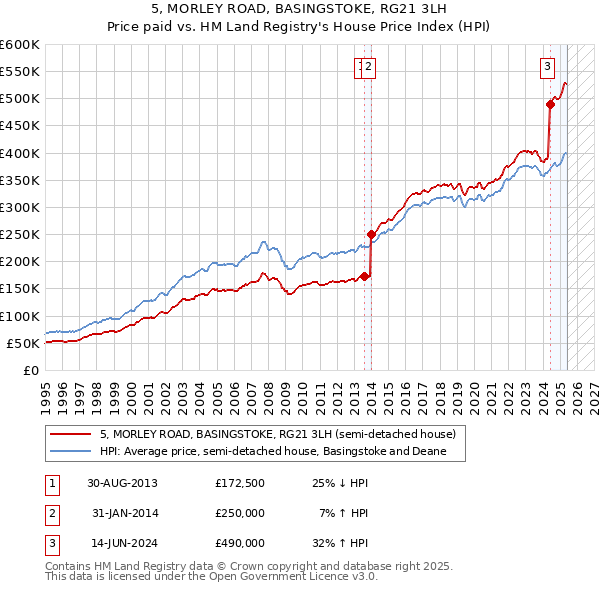 5, MORLEY ROAD, BASINGSTOKE, RG21 3LH: Price paid vs HM Land Registry's House Price Index
