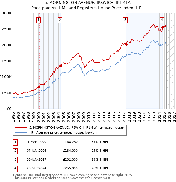 5, MORNINGTON AVENUE, IPSWICH, IP1 4LA: Price paid vs HM Land Registry's House Price Index