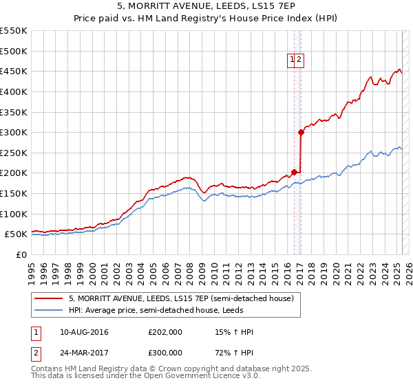5, MORRITT AVENUE, LEEDS, LS15 7EP: Price paid vs HM Land Registry's House Price Index