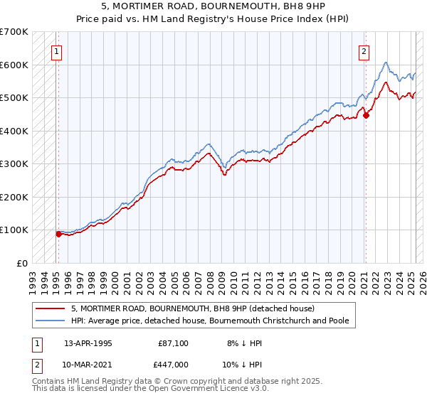 5, MORTIMER ROAD, BOURNEMOUTH, BH8 9HP: Price paid vs HM Land Registry's House Price Index