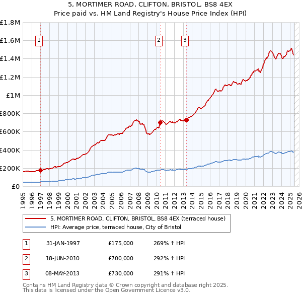 5, MORTIMER ROAD, CLIFTON, BRISTOL, BS8 4EX: Price paid vs HM Land Registry's House Price Index