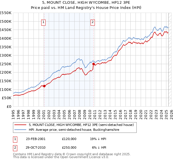 5, MOUNT CLOSE, HIGH WYCOMBE, HP12 3PE: Price paid vs HM Land Registry's House Price Index