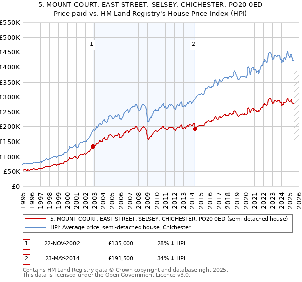 5, MOUNT COURT, EAST STREET, SELSEY, CHICHESTER, PO20 0ED: Price paid vs HM Land Registry's House Price Index