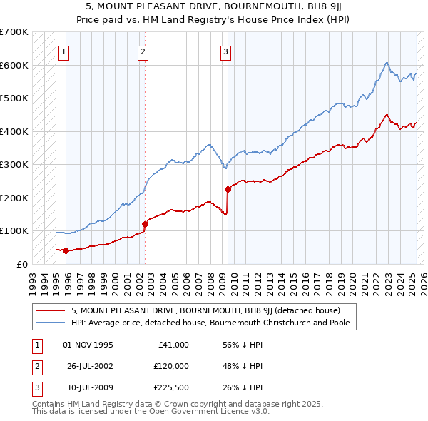 5, MOUNT PLEASANT DRIVE, BOURNEMOUTH, BH8 9JJ: Price paid vs HM Land Registry's House Price Index