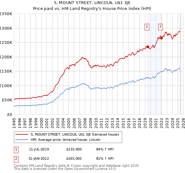 5, MOUNT STREET, LINCOLN, LN1 3JE: Price paid vs HM Land Registry's House Price Index