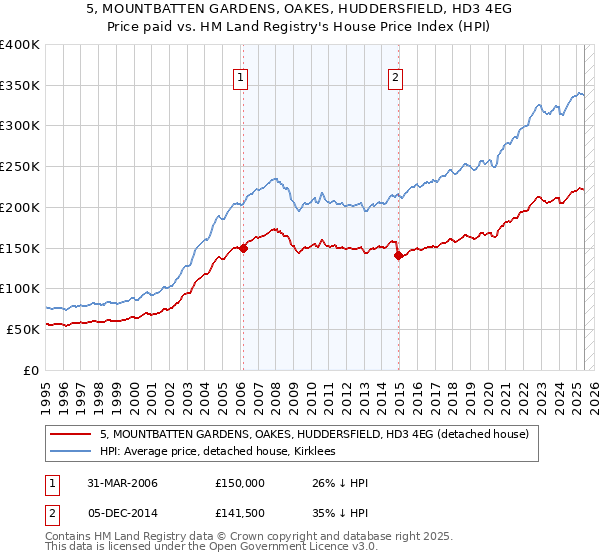5, MOUNTBATTEN GARDENS, OAKES, HUDDERSFIELD, HD3 4EG: Price paid vs HM Land Registry's House Price Index