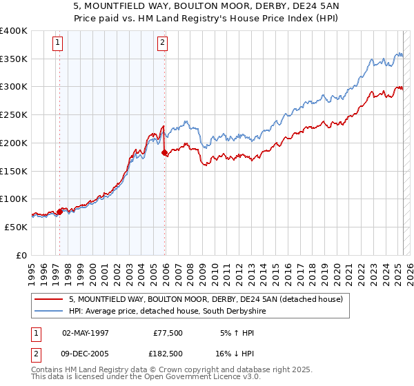 5, MOUNTFIELD WAY, BOULTON MOOR, DERBY, DE24 5AN: Price paid vs HM Land Registry's House Price Index