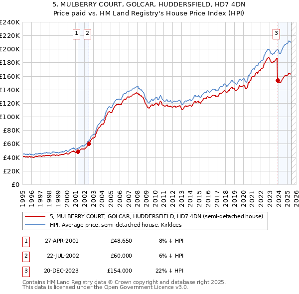 5, MULBERRY COURT, GOLCAR, HUDDERSFIELD, HD7 4DN: Price paid vs HM Land Registry's House Price Index