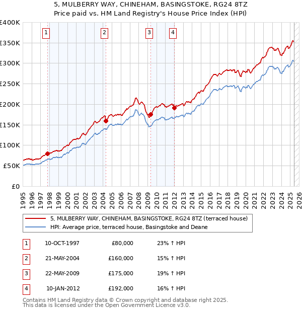 5, MULBERRY WAY, CHINEHAM, BASINGSTOKE, RG24 8TZ: Price paid vs HM Land Registry's House Price Index