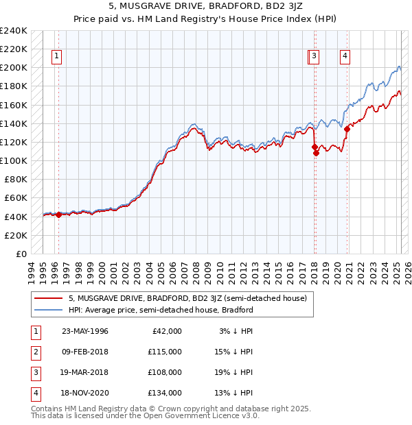 5, MUSGRAVE DRIVE, BRADFORD, BD2 3JZ: Price paid vs HM Land Registry's House Price Index