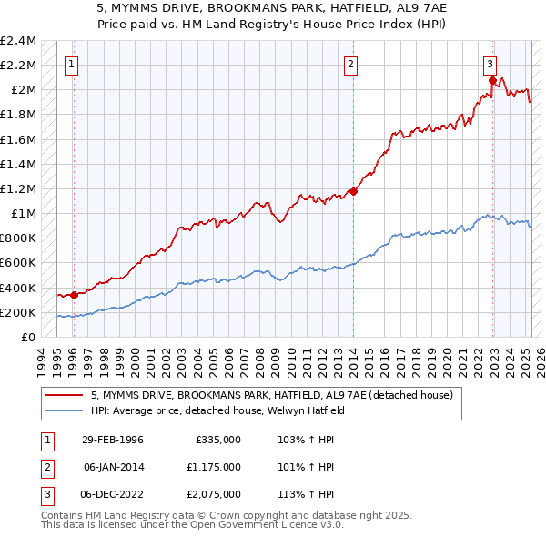 5, MYMMS DRIVE, BROOKMANS PARK, HATFIELD, AL9 7AE: Price paid vs HM Land Registry's House Price Index