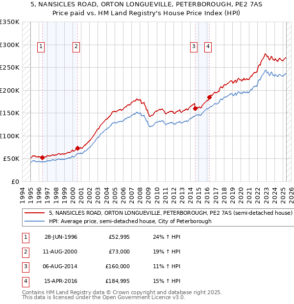5, NANSICLES ROAD, ORTON LONGUEVILLE, PETERBOROUGH, PE2 7AS: Price paid vs HM Land Registry's House Price Index
