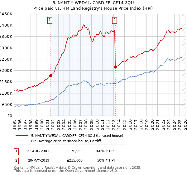 5, NANT Y WEDAL, CARDIFF, CF14 3QU: Price paid vs HM Land Registry's House Price Index