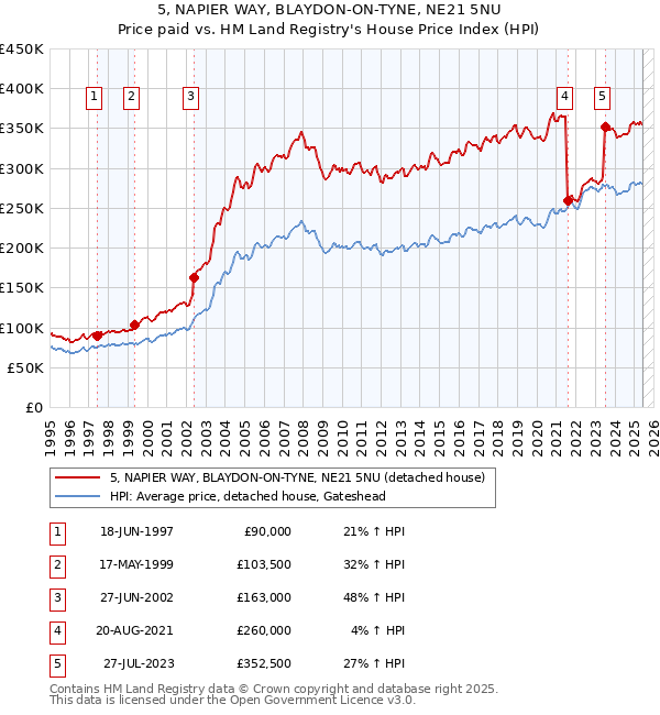 5, NAPIER WAY, BLAYDON-ON-TYNE, NE21 5NU: Price paid vs HM Land Registry's House Price Index
