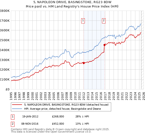 5, NAPOLEON DRIVE, BASINGSTOKE, RG23 8DW: Price paid vs HM Land Registry's House Price Index