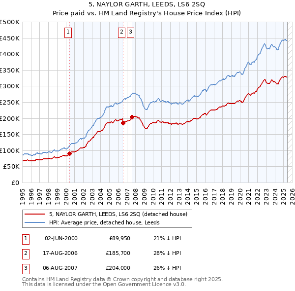 5, NAYLOR GARTH, LEEDS, LS6 2SQ: Price paid vs HM Land Registry's House Price Index